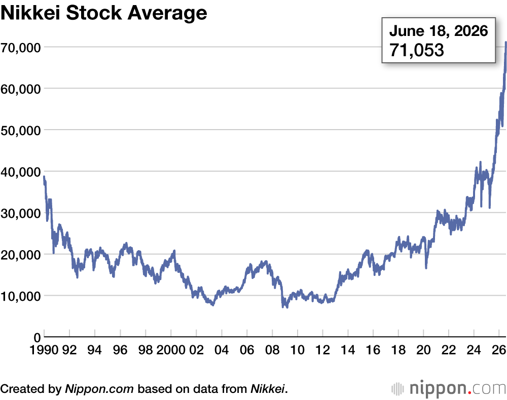 Nikkei Stock Average