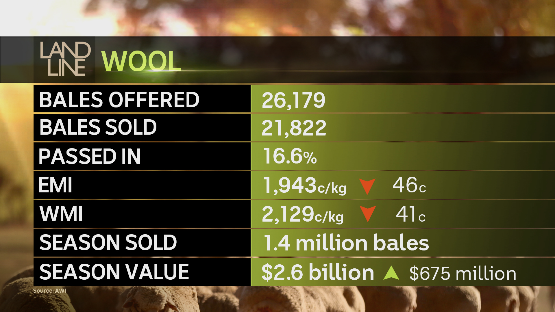Wool prices