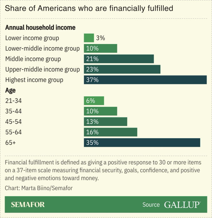 A chart showing the share of Americans who are financially fulfilled, based os a survey.