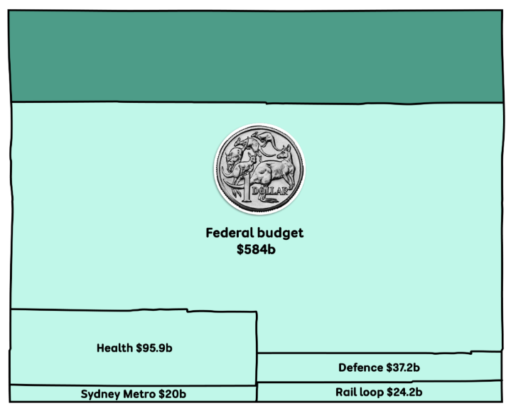 A square showing the Australian budget, healthcare, defence fitting into one $1 trillion block along with two rail projects.