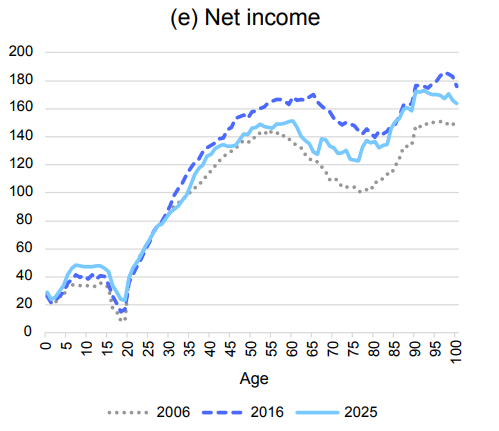 A line graph showing that over time, older Australians have gained net income.