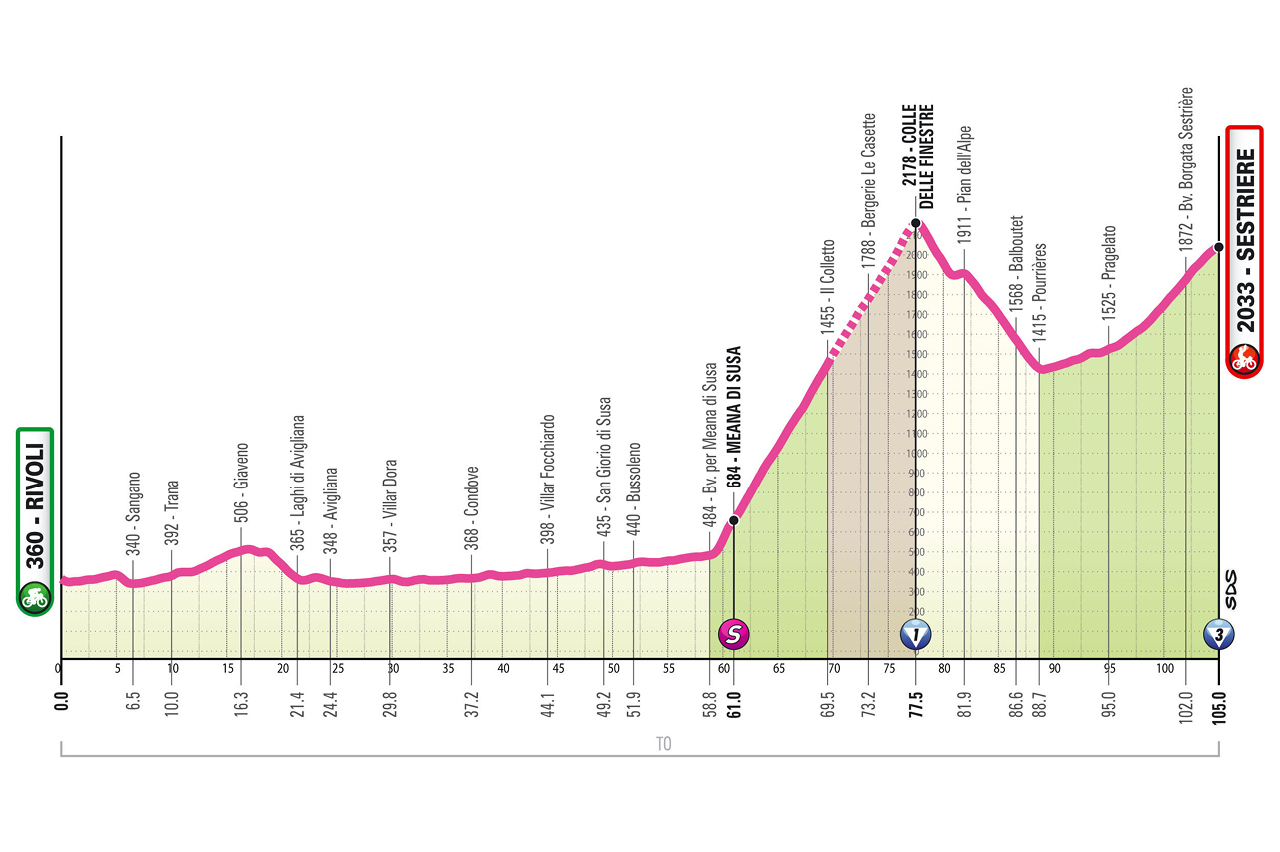 Profiles of the 2026 Giro d'Italia Women