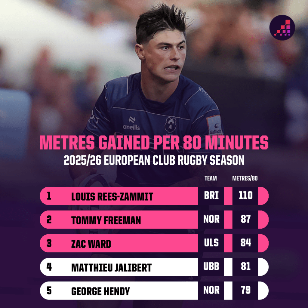 Metres Gained in 2025-26