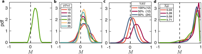 Fig. 4: Probability density function (PDF) of collective polarization values (M) in different scenarios.