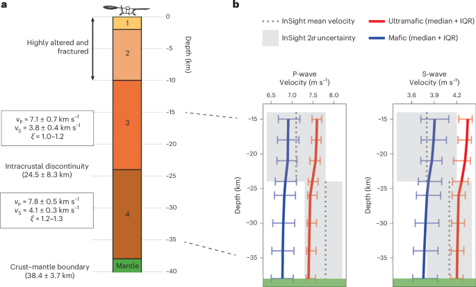 Seismic evidence for a melt-depleted lower crust and transcrustal magmatism on Mars