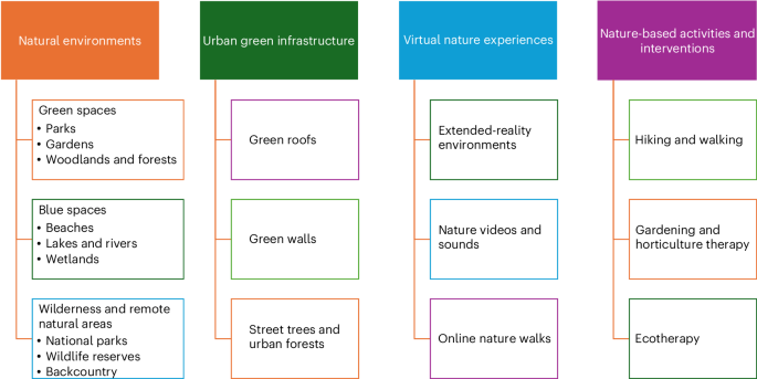 A systematic overview and second-order meta-analysis of nature-based interventions for stress, anxiety and depression