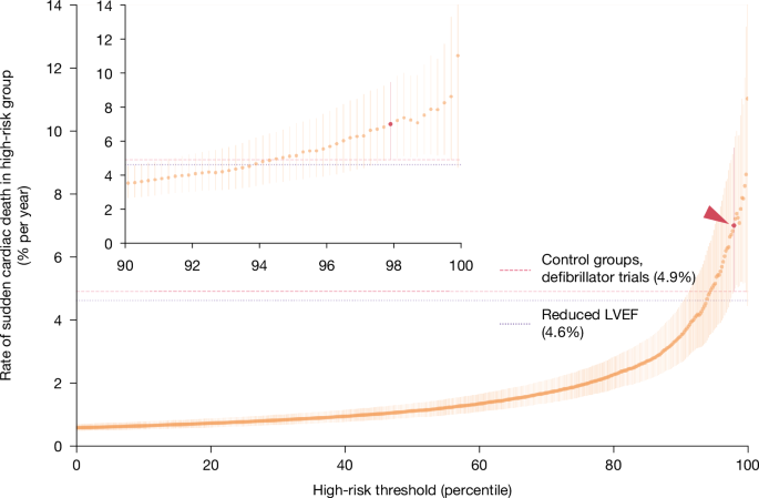 An ECG biomarker for sudden cardiac death discovered with deep learning