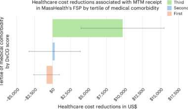 Medically tailored meals receipt and healthcare utilization and costs in Massachusetts’ Medicaid demonstration