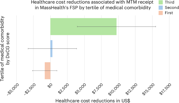 Medically tailored meals receipt and healthcare utilization and costs in Massachusetts’ Medicaid demonstration