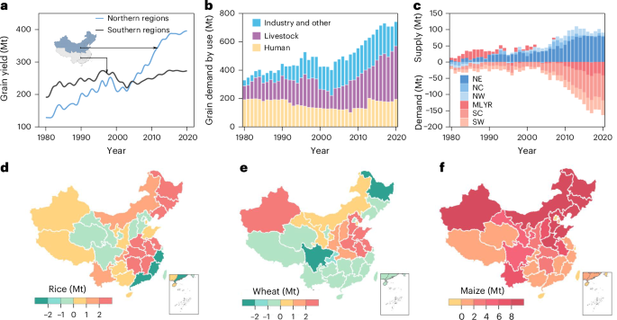Climate change and interprovincial trade move grain production and environmental burdens northwards in China