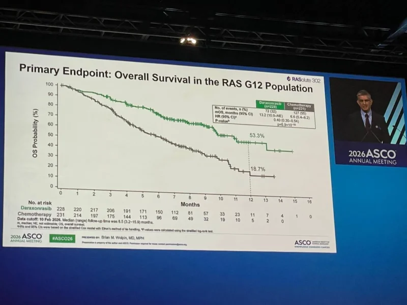 RASolute 302 Trial at ASCO 2026 Plennary Session: Daraxonrasib Improves Survival Versus Chemotherapy in Previously Treated Metastatic PDAC 3 RASolute 302 Trial