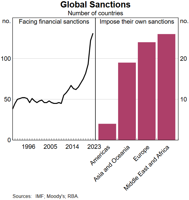Rise in global sanctions RBA