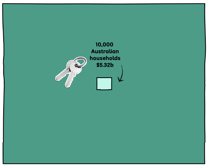 A small teal square labelled 10,000 Australian households worth $5.32 billion against a massive $1 trillion block.