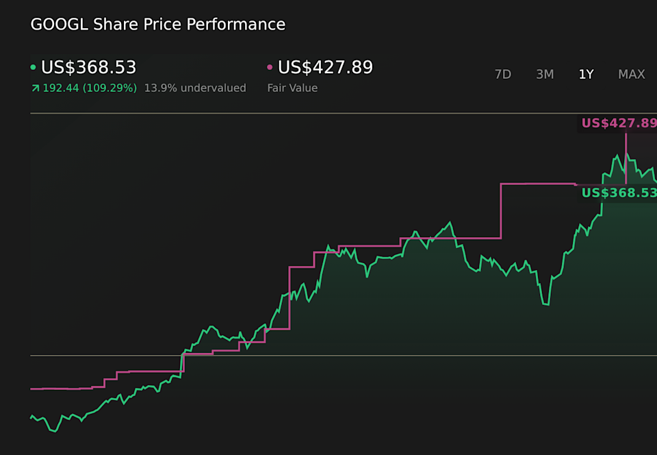 NasdaqGS:GOOGL 1-Year Stock Price Chart