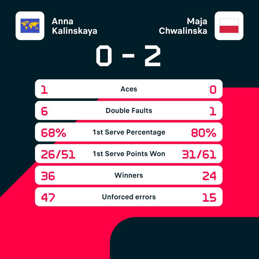 Match stats