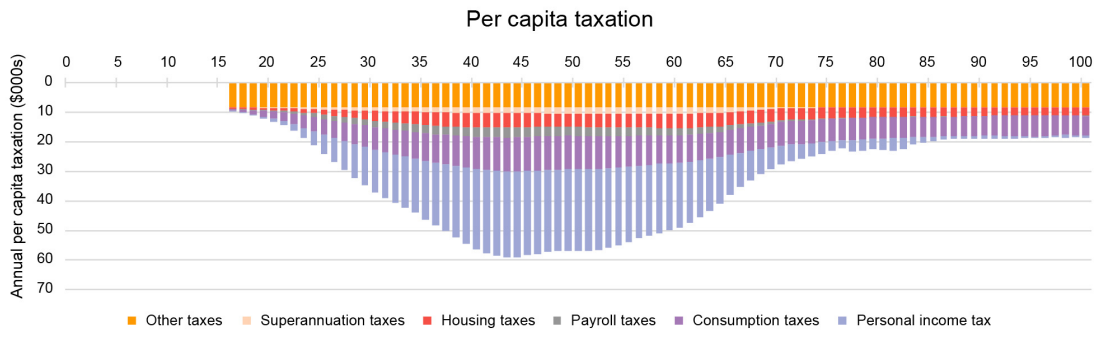 a graph showing taxation most heavily on middle-aged Australians.