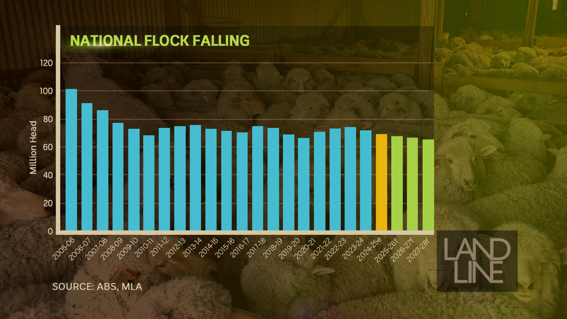 Graph showing falling national flock size