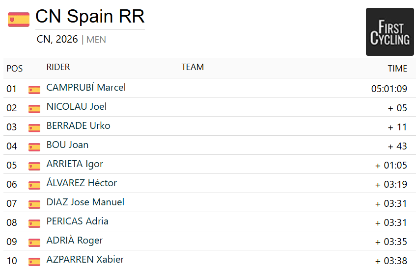 Top ten results from the Spanish elite men's road race