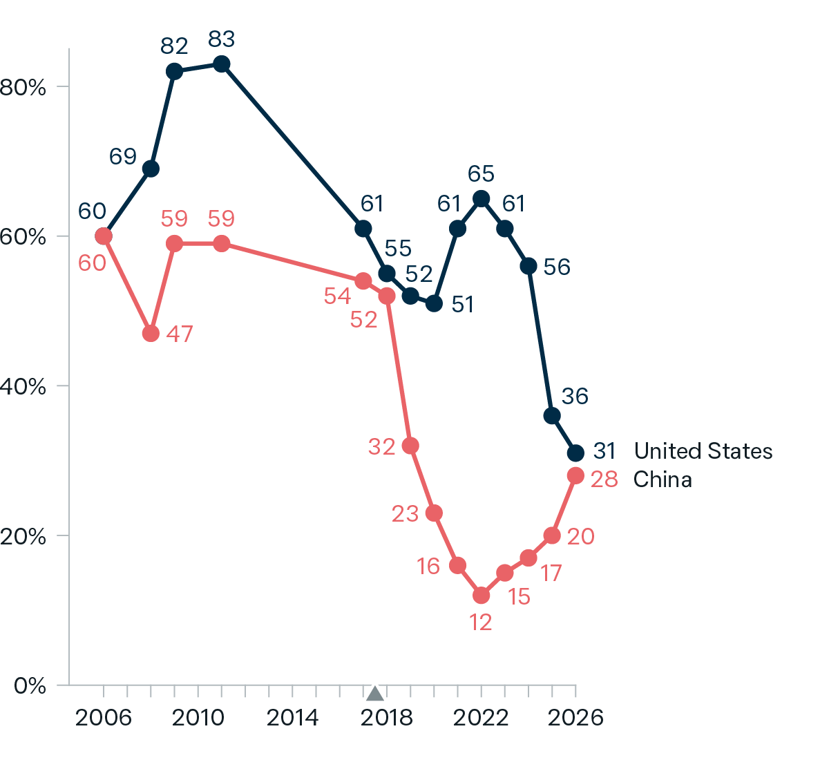 A graph tracking Australians' support for the US and China over time