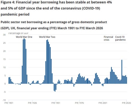 A chart showing UK borowing