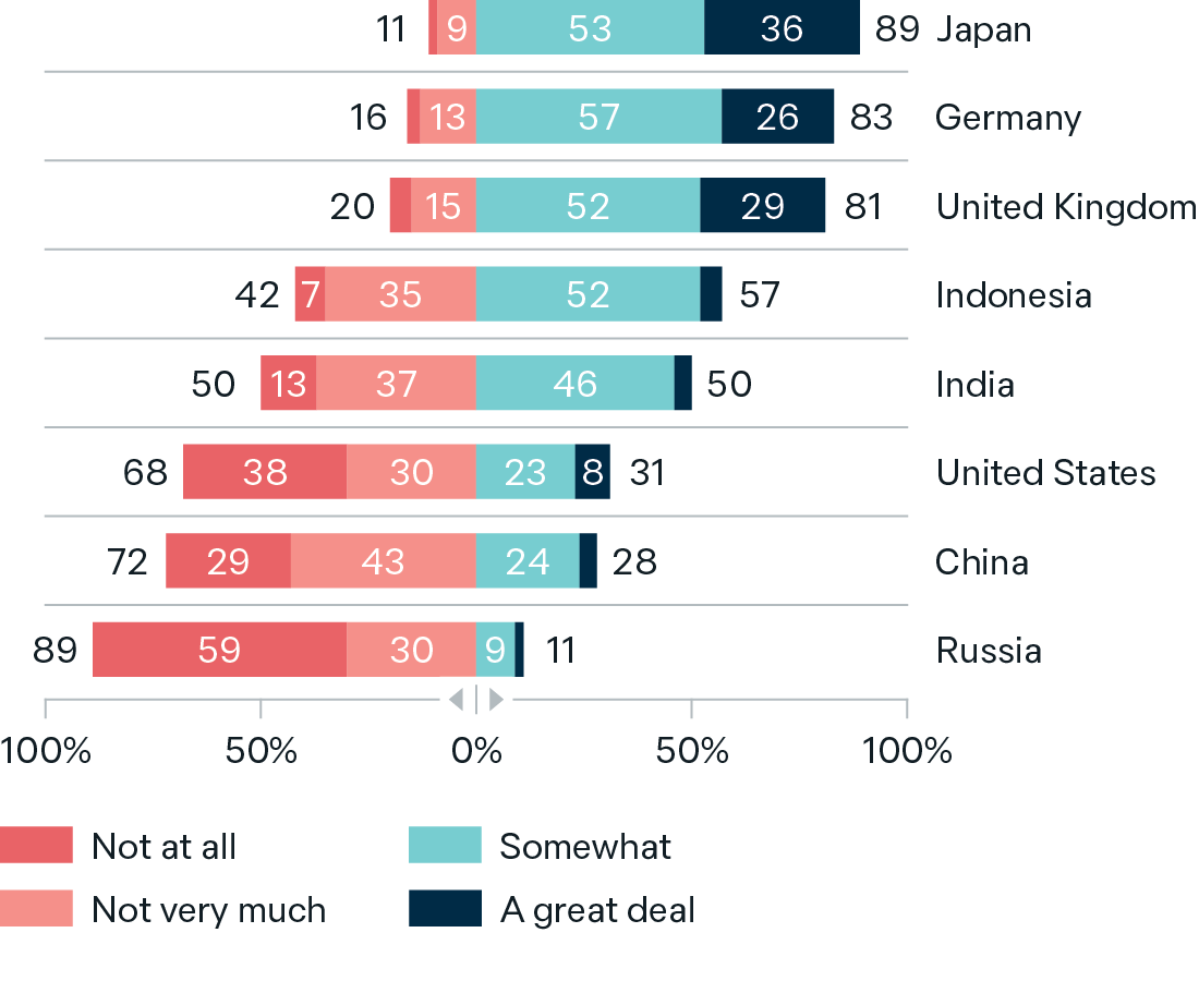 A graph showing trust levels in several countries