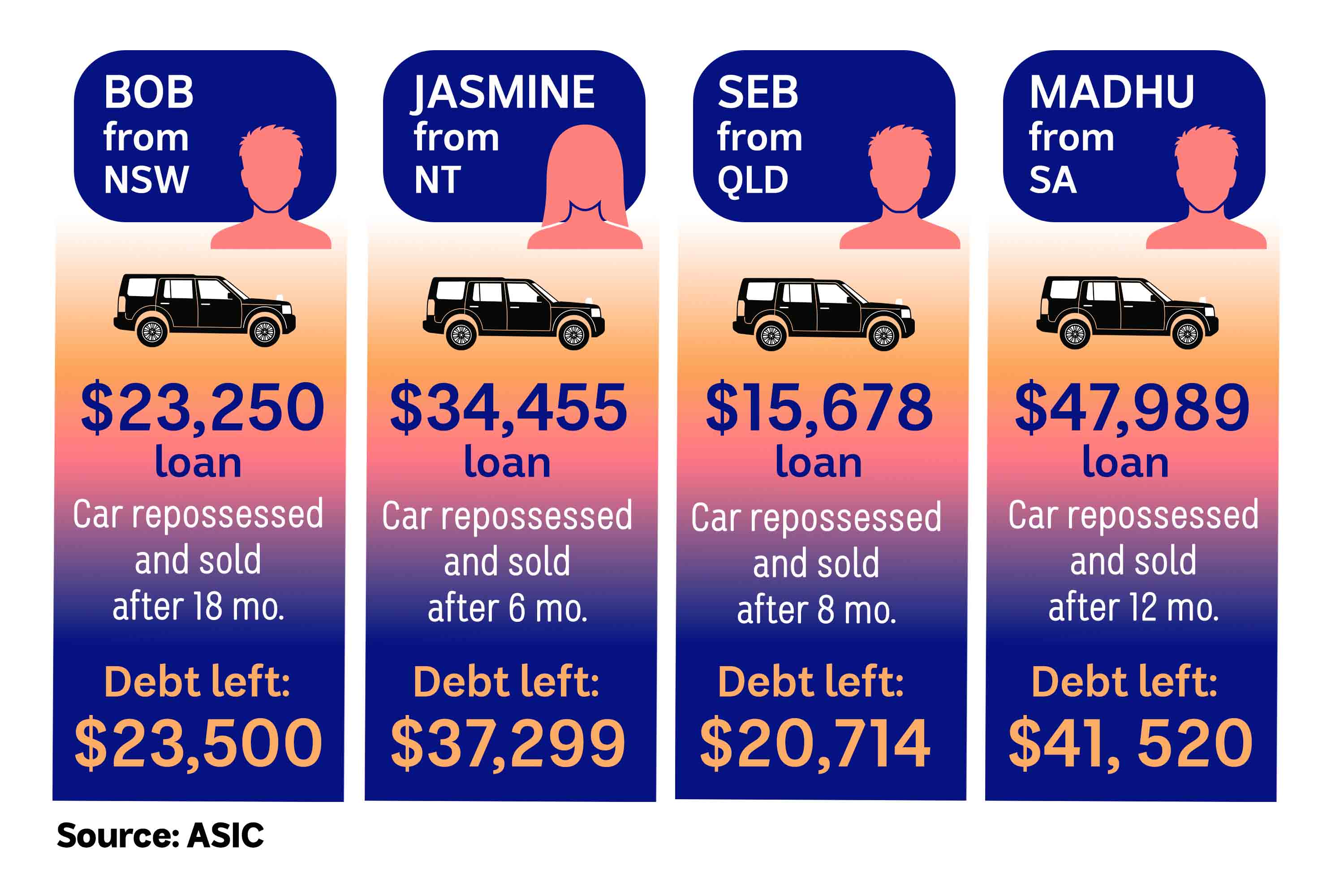A graphic with four different loan figures and how much debt each person was left with.