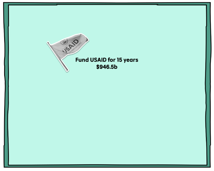 A graphic showing the cost to fund USAID for 15 years at $946.5 billion is less than Elon Musk's trillion dollar net worth.