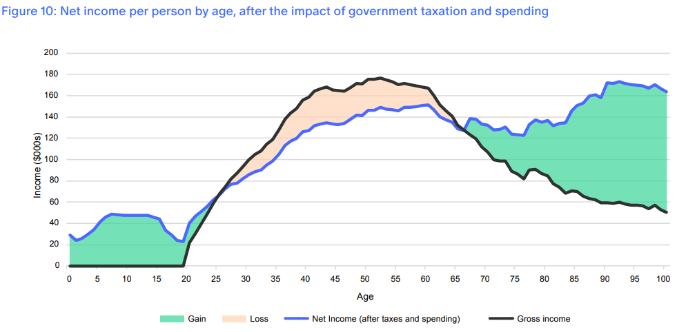 A line graph showing Net income by age, with older and younger groups benefitting.