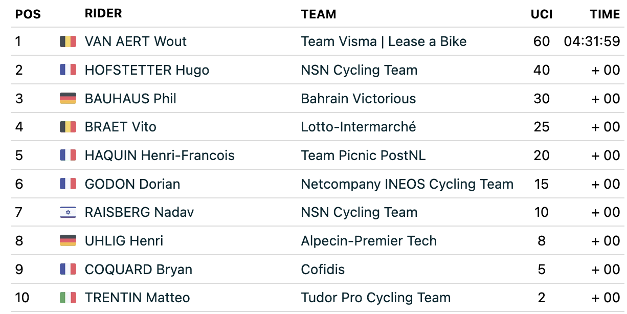 2026 Tour Auvergne-Rh&ocirc;ne-Alpes: results from stage 5