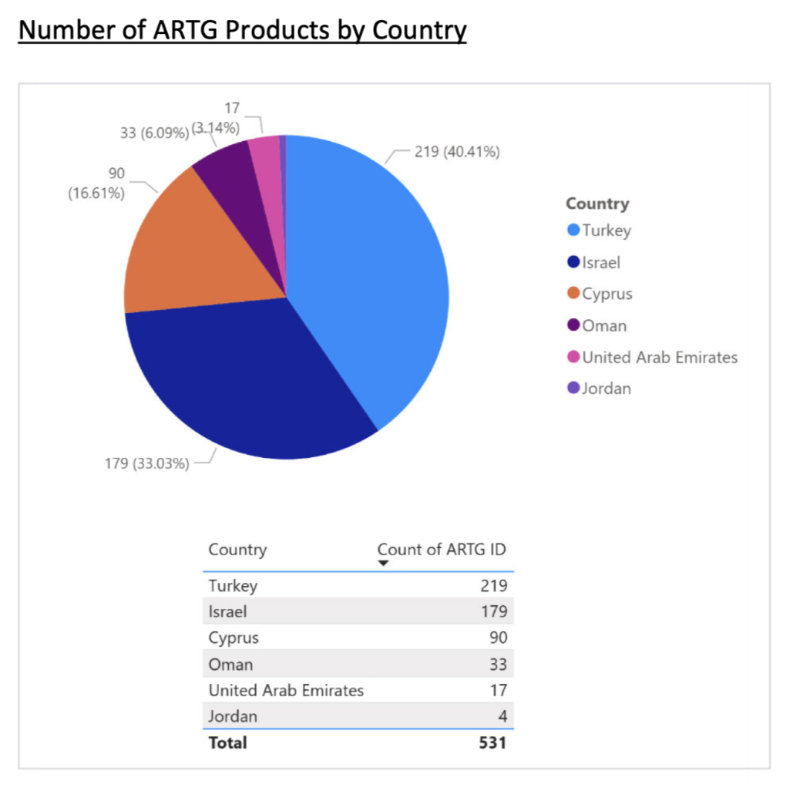 ARTG products