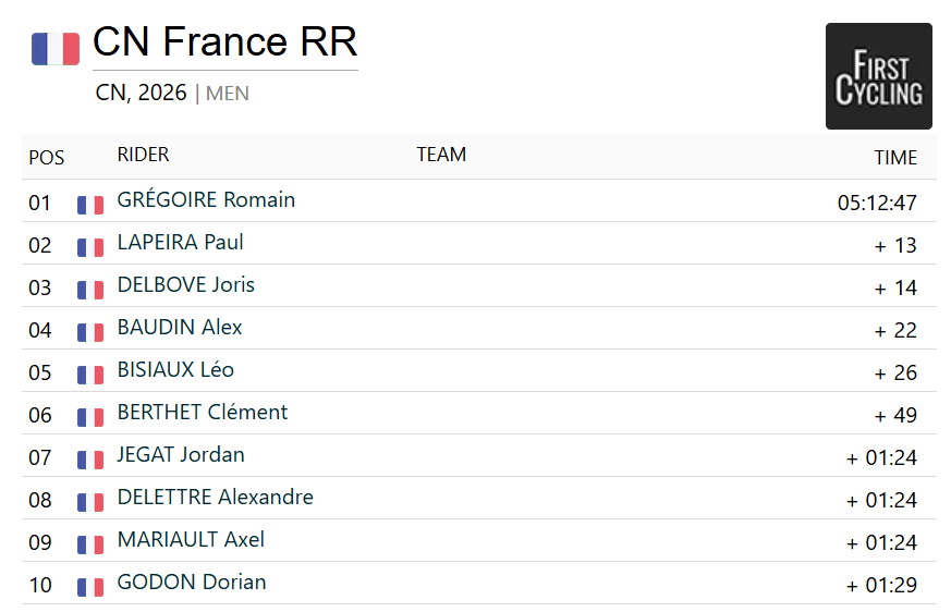 Top ten results from French national men's elite road race