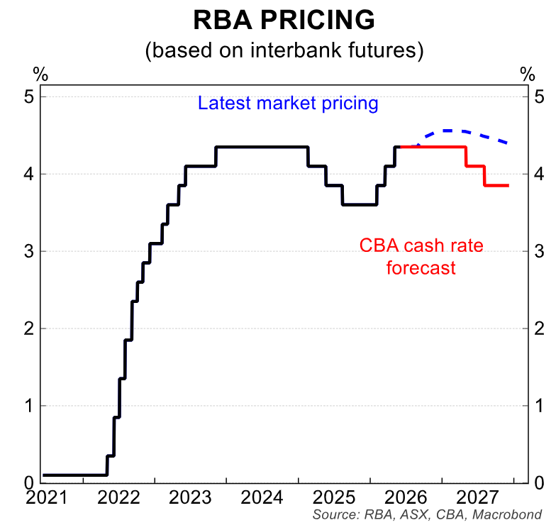 CBA RBA pricing