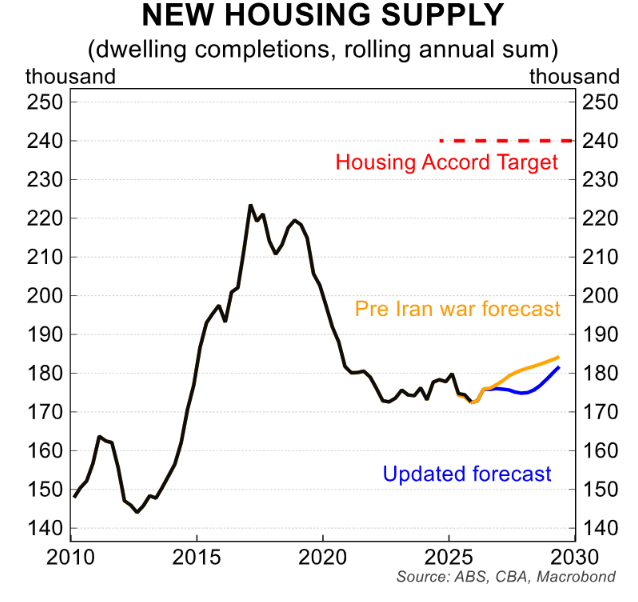 New housing supply
