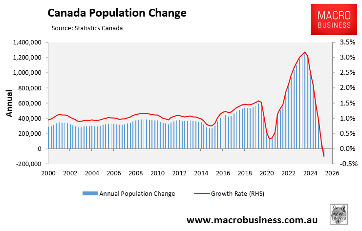 Canada population change
