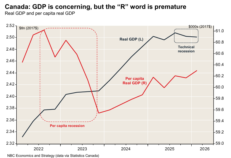 Canada's per capita recession
