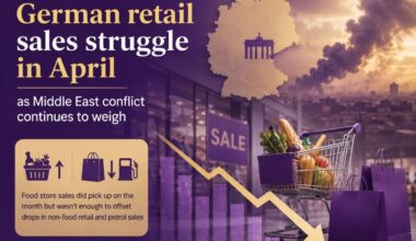 German retail sales struggle in April as Middle East conflict continues to weigh