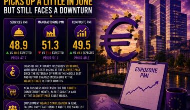 Eurozone business activity sees a slower downturn in June as price pressures cool slightly