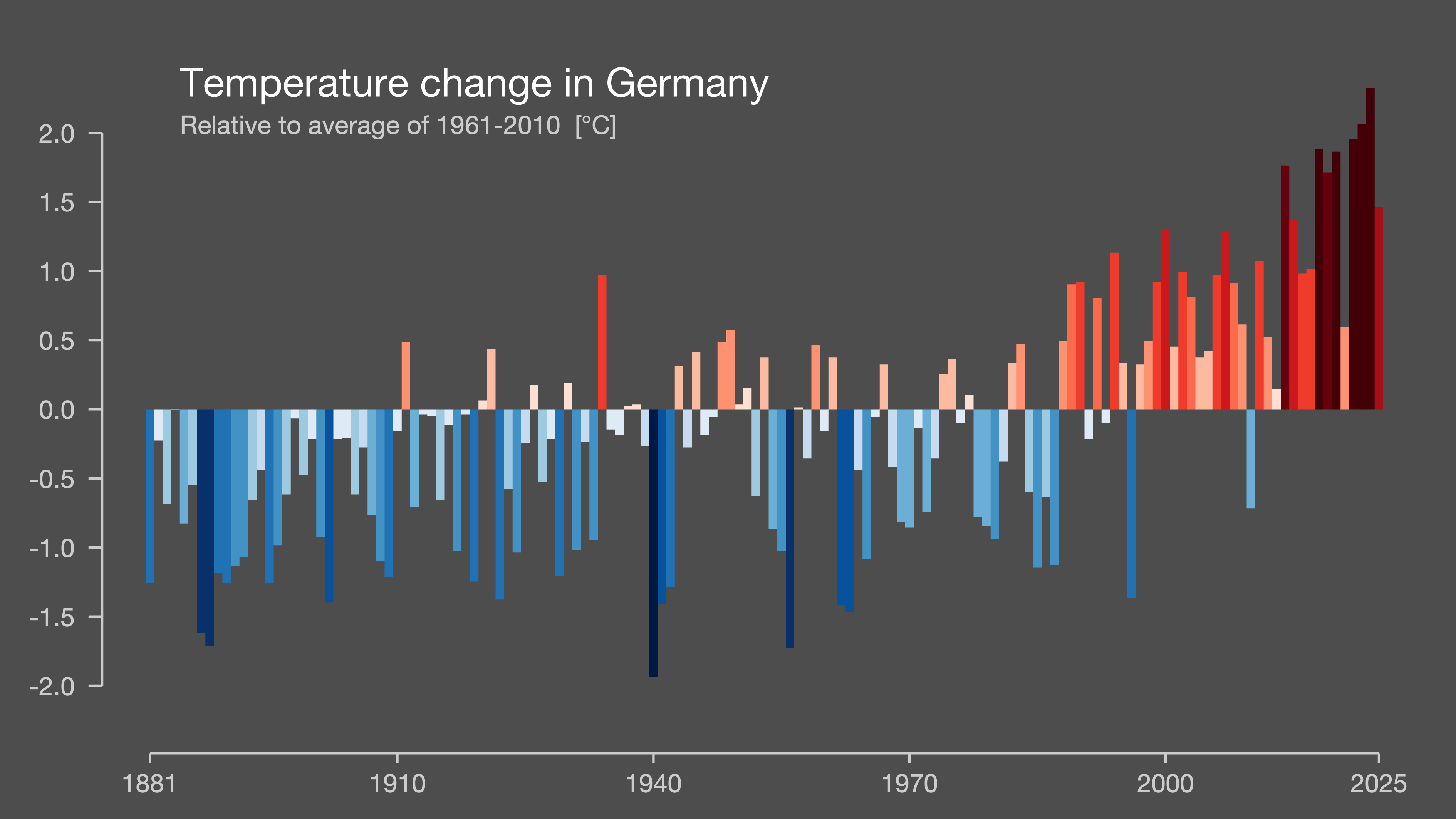 Germany suffered temperatures above 40C on Friday