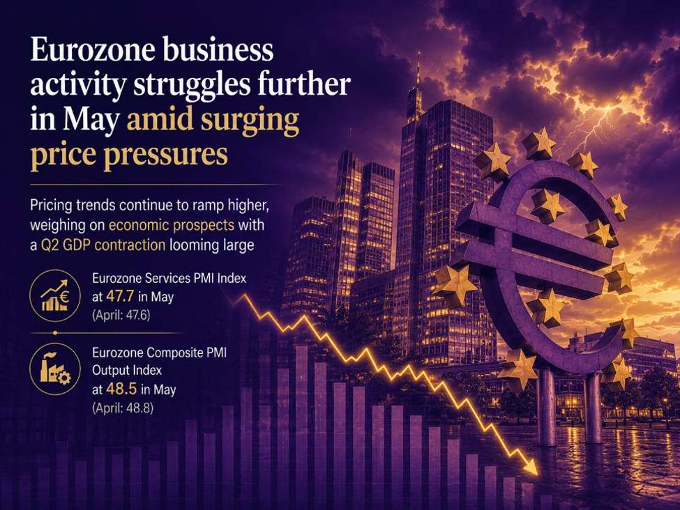 Eurozone business activity struggles further in May amid surging price pressures