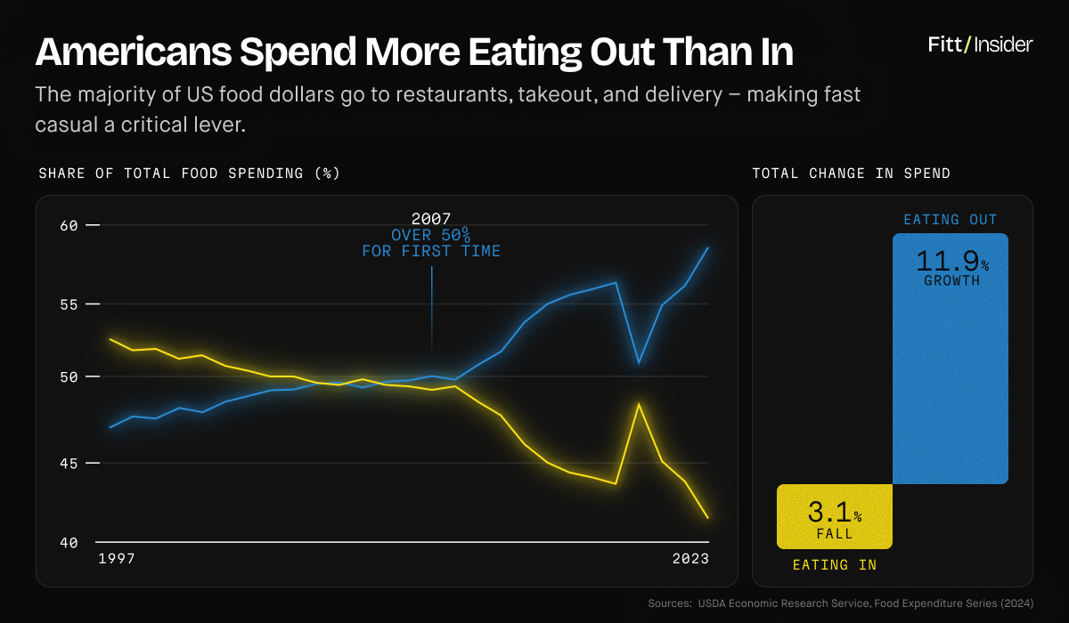 Americans spend more eating out than in