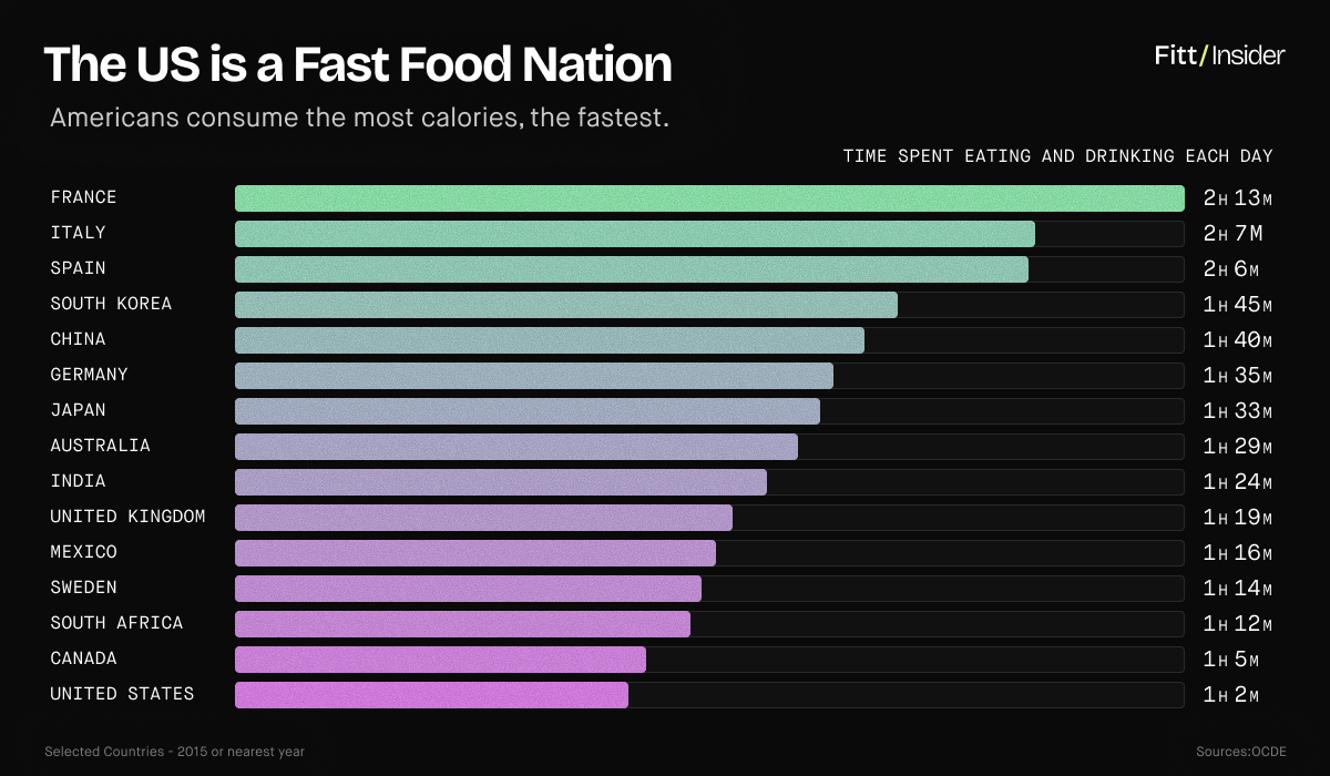 The US is a fast food nation