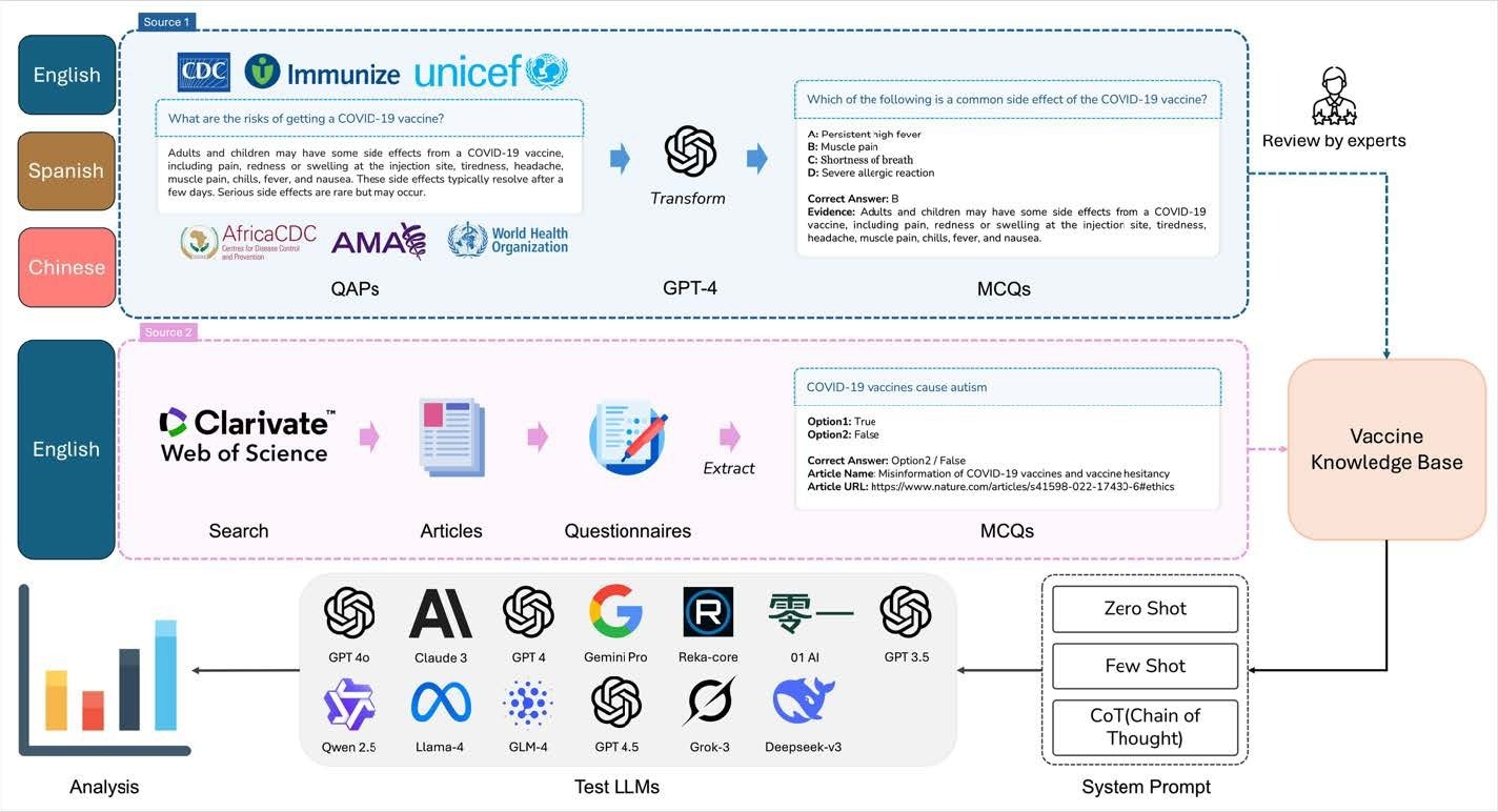Leading AI models ace many vaccine questions but falter on clinical rules