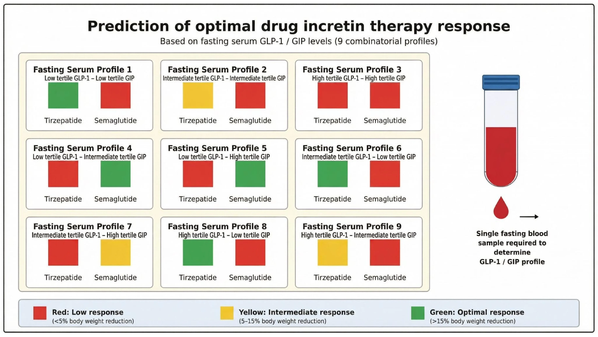 Figure showing the nine fasting GLP-1/GIP hormone profiles evaluated in the pilot study and their associated responses to semaglutide and tirzepatide. Green indicates optimal response (>15% weight loss), yellow intermediate response (5–15%), and red low response (<5%). The proposed framework is hypothesis-generating and has not yet been validated for clinical use. Diagram showing nine fasting GLP-1 and GIP hormone profiles and their predicted weight-loss responses to semaglutide and tirzepatide in a pilot obesity study.