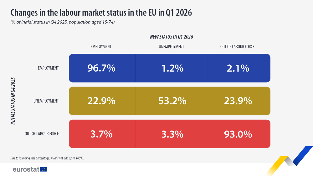Changes in labour market status in the EU in Q1 2026. Infographic - Click below to see full dataset.