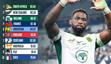 Latest World Rugby rankings: Springboks lead the way