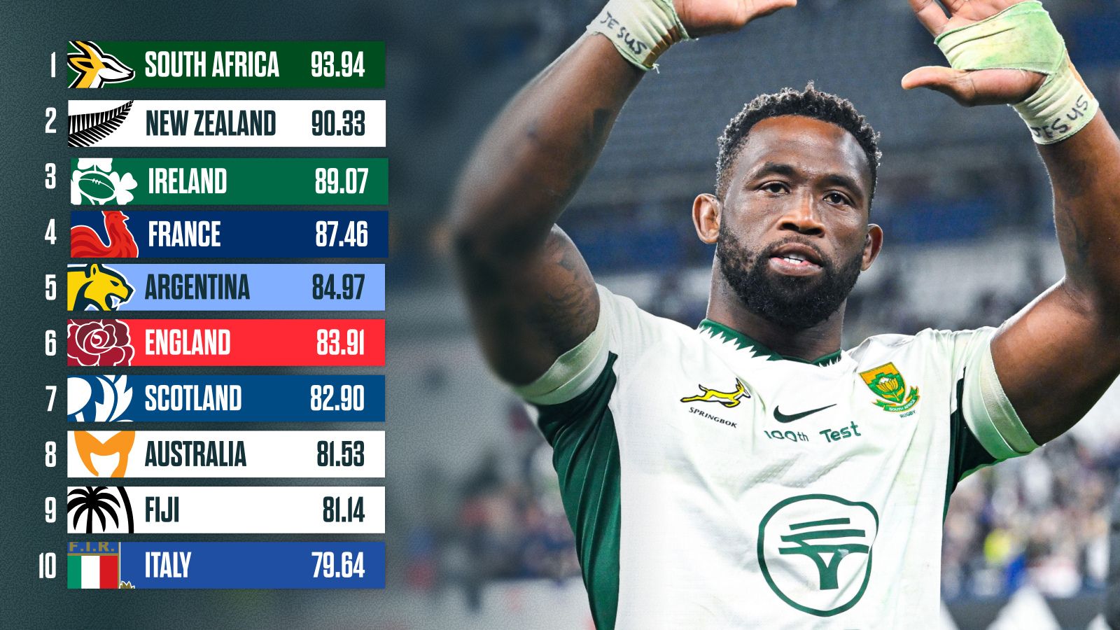 Latest World Rugby rankings: Springboks lead the way