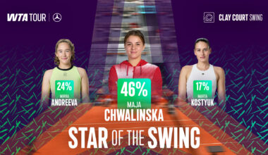 Another upset! Chwalinska edges Andreeva in Star of the Swing fan vote