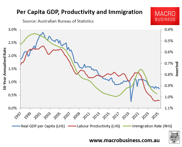 GDP, productivity and immigration