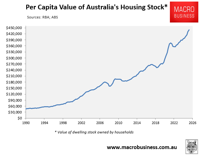 Per capita value of housing stock