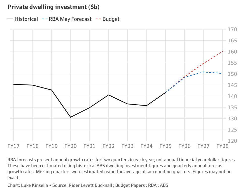 Private dwelling investment